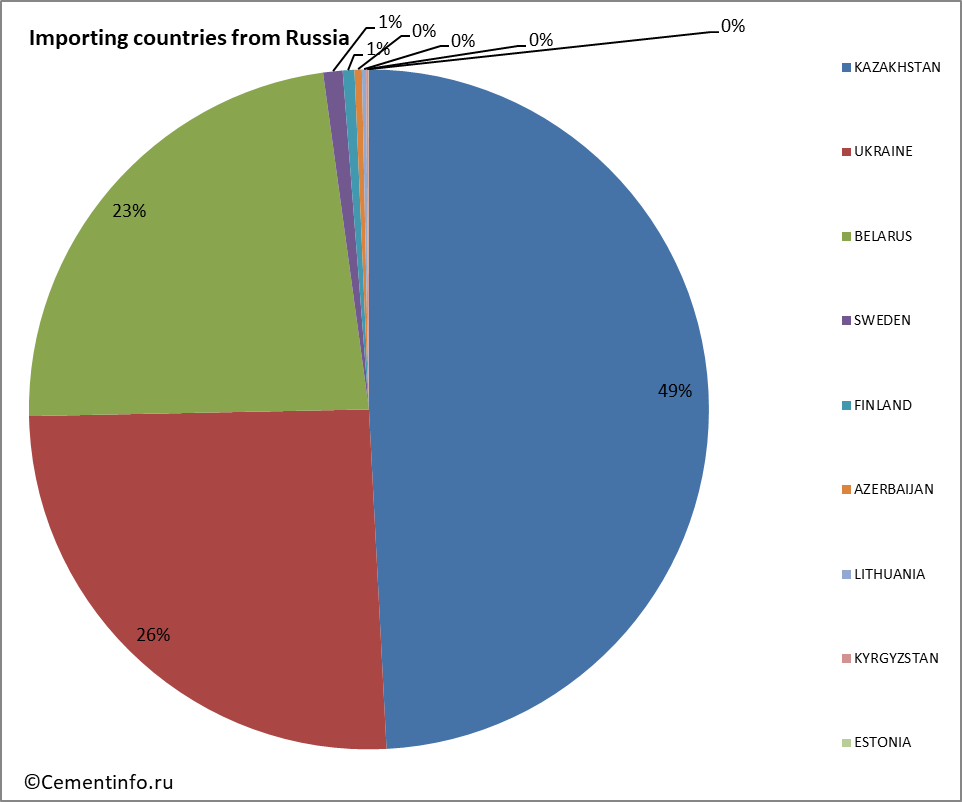 Importing countries from Russia
